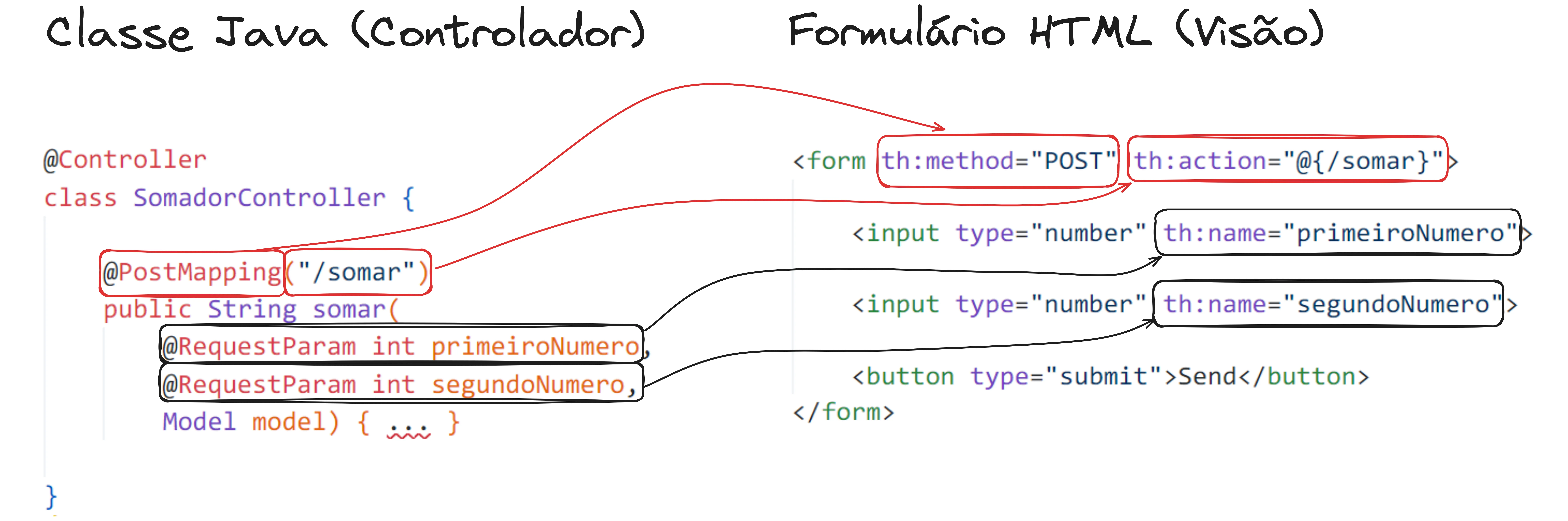 Conexão entre visão e controlador